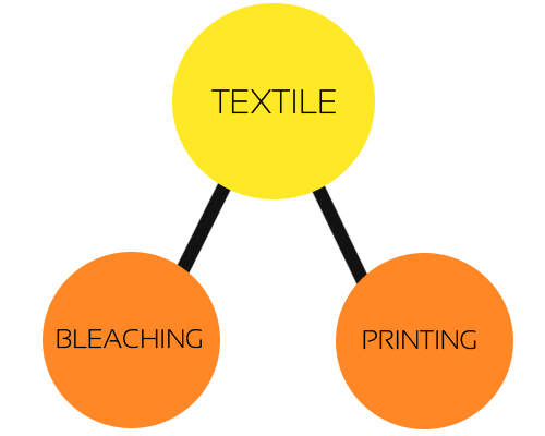 Textile category